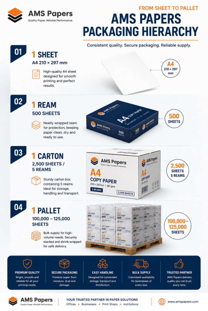 how many sheets in a box of A4 paper