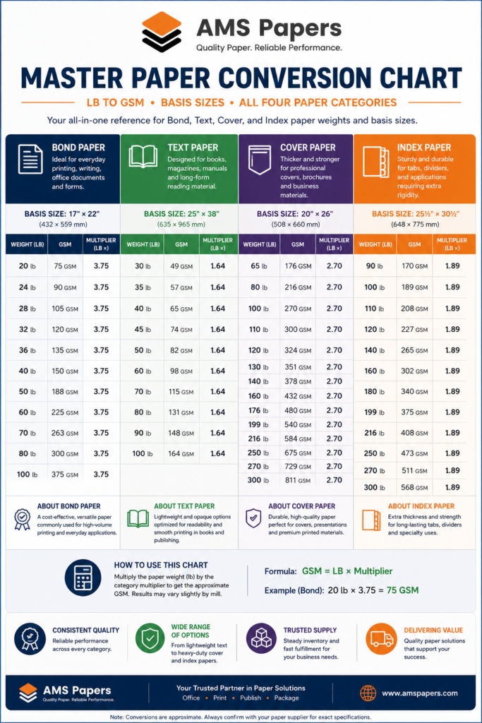 US Paper Weight vs GSM