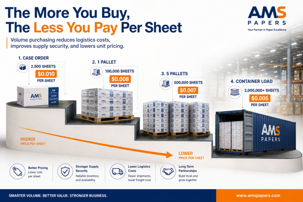 wholesale paper pricing tiers volume discount chart